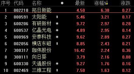 美國太陽能公司搶購進口太陽能板 太陽能概念股直線拉升